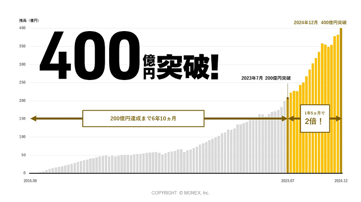 400億円突破！200億円達成まで6年10ヶ月、1年5ヶ月で2倍！