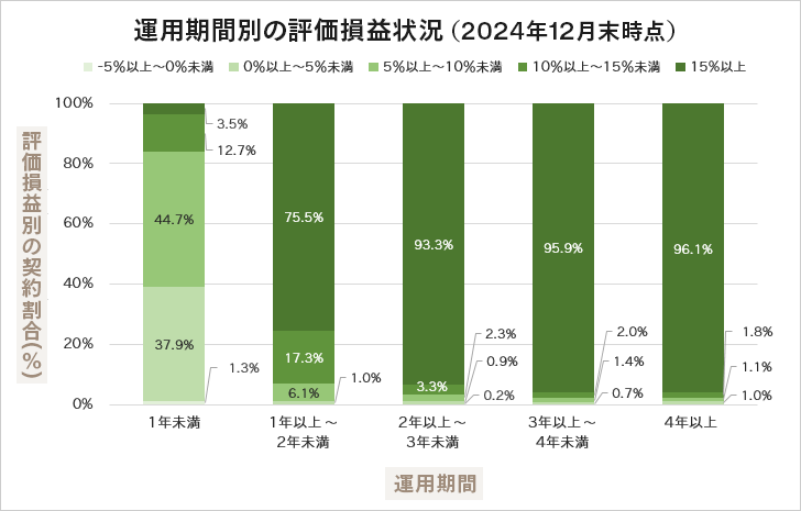 運用期間別の評価損益状況（2024年12月末時点）グラフ