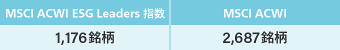 銘柄数：MSCI ACWI ESG Leaders 指数は1,176指数、（参考）MSCI ACWIは2,687指数。