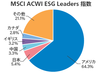 MSCI ACWI ESG Leaders 指数のグラフ：アメリカ64％、日本6％、中国3％、イギリス3％、カナダ3％、その他21％