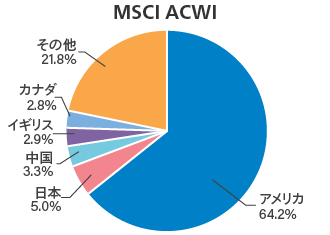 （参考）MSCI ACWIのグラフ：アメリカ64％、日本5％、中国3％、イギリス3％、カナダ3％、その他22％