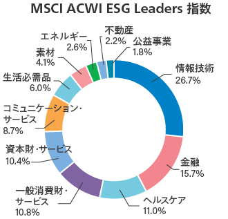 MSCI ACWI ESG Leaders 指数のグラフ：情報技術26.7％、金融15.7％、ヘルスケア11.0％、一般消費財・サービス10.8％、資本財・サービス10.4％、コミュニケーション・サービス8.7％、生活必需品6.0％、素材4.1％、エネルギー2.6％、不動産2.2％、公益事業1.8％