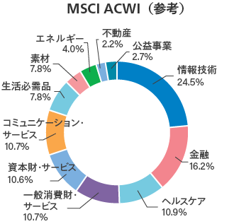 （参考）MSCI ACWIのグラフ：情報技術24.5％、金融16.2％、ヘルスケア10.9％、一般消費財・サービス10.7％、資本財・サービス10.6％、コミュニケーション・サービス7.8％、生活必需品6.4％、素材4.1％、エネルギー4.0％、不動産2.2％、公益事業2.7％