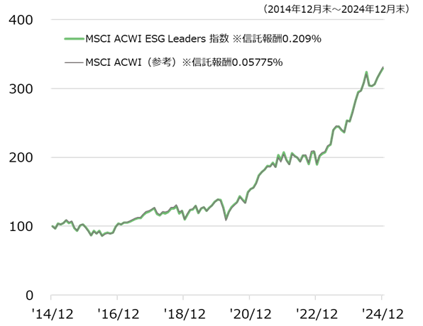 MSCI ACWI ESG Leaders指数の推移（信託報酬分を控除）のグラフ