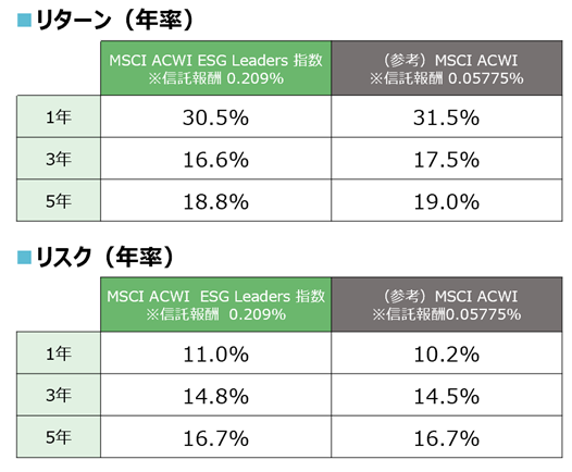 リターン（年率）の表：MSCI ACWI ESG Leaders 指数※信託報酬 0.209％は1年で30.5％、3年で16.6％、5年で18.8％。（参考）MSCI ACWI※信託報酬 0.05775％は1年で31.5％、3年で17.5％、5年で19.0％。リスク（年率）の表：MSCI ACWI ESG Leaders 指数※信託報酬 0.209％は1年で11.0％、3年で14.8％、5年で16.7％。（参考）MSCI ACWI※信託報酬 0.05775％は1年で10.2％、3年で14.5％、5年で16.7％。