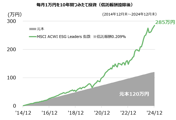 毎月1万円を10年間つみたて投資（信託報酬控除後）グラフ：2024年12月末には、MSCI ACWI ESG Leaders 指数※信託報酬 0.209％は285万円。元本120万円。