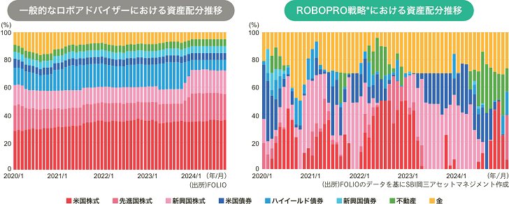 一般的なロボアドバイザーにおける資産配分推移グラフ。ROBOPRO戦略における資産配分推移グラフ。