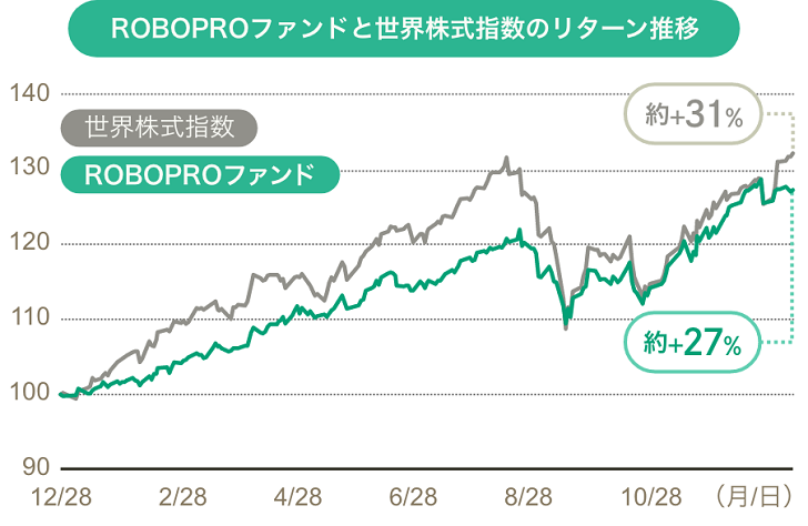 ROBOPROファンドと世界株式指数のリターン推移グラフ：ROBOPROファンド約＋27％、世界株式指数約＋31％。