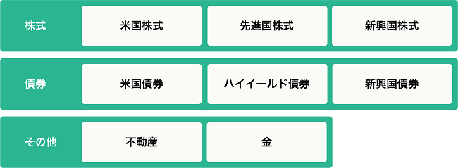 株式：米国株式、先進国株式、新興国株式。債券：米国債券、ハイイードル債券、新興国債券。その他：不動産、金。