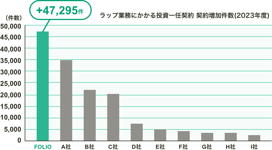 ラップ業務にかかる投資一任契約 契約増加件数（2023年度）FOLIO＋47,295件