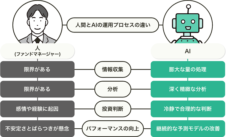 人間とAIの運用プロセスの違い：情報収集では、人（ファンドマネージャー）は限界がある。AIは膨大な量の処理が可能。分析では、人（ファンドマネージャー）は限界がある。AIは深く精緻な分析。投資判断では、人（ファンドマネージャー）は感情や経験に起因。AIは冷静で合理的な判断が可能。パフォーマンスの向上では、人（ファンドマネージャー）は不安定さとばらつきが懸念。AIは継続的な予測モデルの改善が可能。