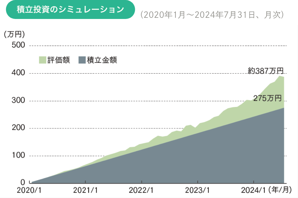 積立投資のシミュレーショングラフ：評価額約387万円。積立金額は275万円。