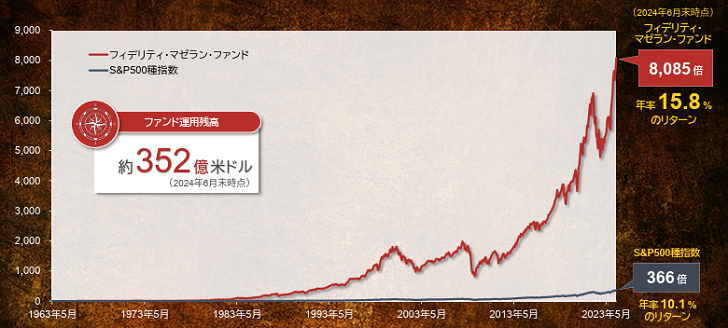 ファンド運用残高約352億米ドル。フィデリティ・マゼラン・ファンド8,085倍、年率15.8％のリターン。S&P種指数366倍、年率10.1％のリターン。