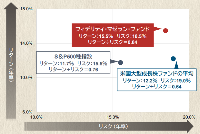 フィデリティ・マゼラン・ファンド：リターン：15.5％、リスク：18.5％。リターン÷リスク＝0.84。S&ampP500種指数：リターン：11.7％、リスク：15.5％、リターン÷リスク＝0.76。米国大型成長株ファンドの平均リターン：12.2％、リスク：19.0％、リターン÷リスク＝0.64。