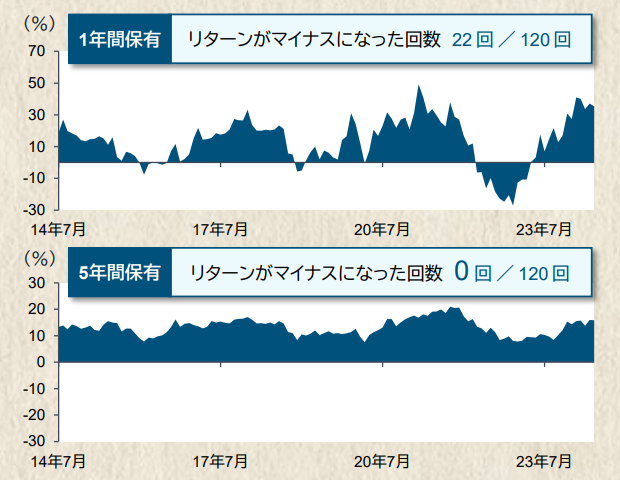 1年間保有：リターンがマイナスになった回数22回/120回。5年間保有：リターンがマイナスになった回数0回/120回。