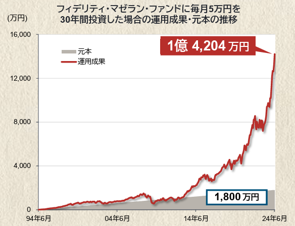 フィデリティ・マゼラン・ファンドに毎月5万円を30年間投資した場合の運用成果・元本の推移：元本1,800万円、運用成果：1億4,204万円。