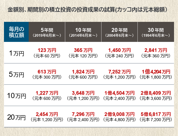 金額別、期間別の積立投資の投資成果の試算（カッコ内は元本総額）の表