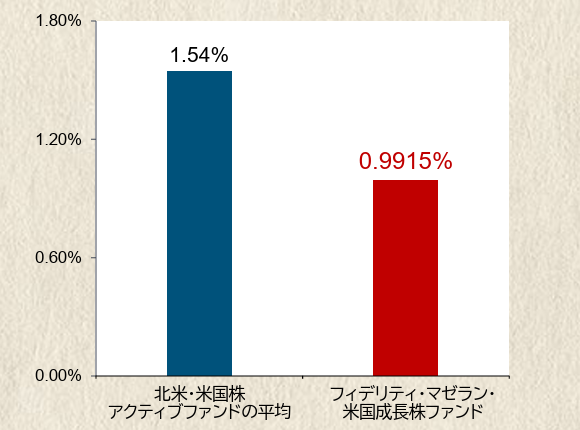 北米・米国株アクティブファンドの平均1.54％、フィデリティ・マゼラン・米国成長株ファンド0.9915％。