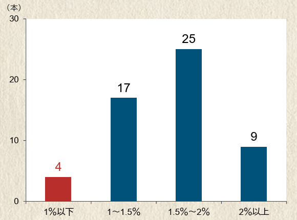 1％以下4本、1～1.5％17本、1.5％～2％25本、2％以上9本