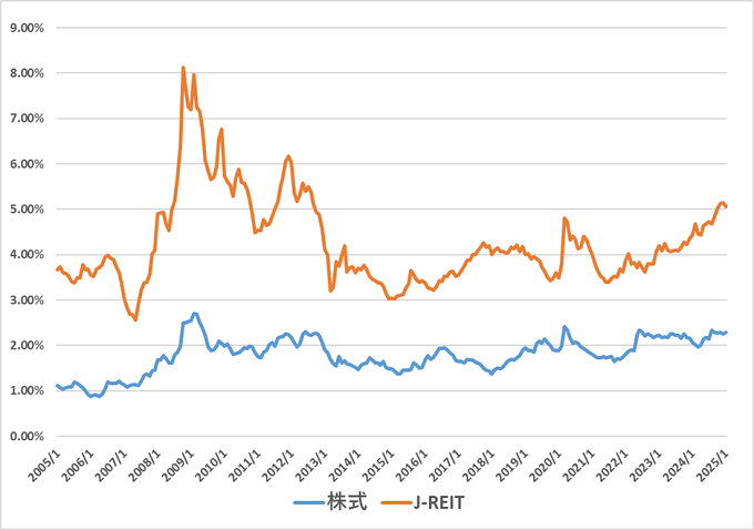 J-REITの分配金利回りと株式の平均配当利回りの推移グラフ