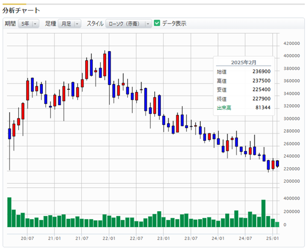 日本プロロジスリート投資法人の価格推移グラフ