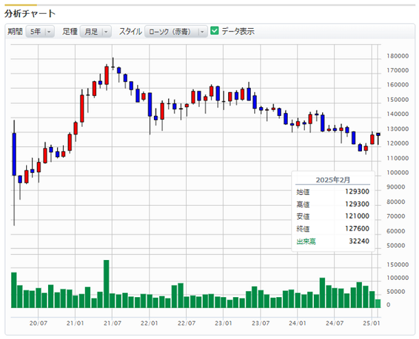 平和不動産リート投資法人の価格推移グラフ