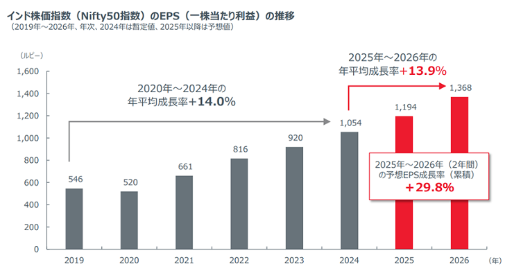 インド株価指数（Nifty50指数）のEPS（一株当たり利益）の推移：2020年～2024年の年平均成長率＋14.0％、2025年～2026年の年平均成長率＋13.9％、2025年～2026年（2年間）の予想EPS成長率（累積）＋29.8％