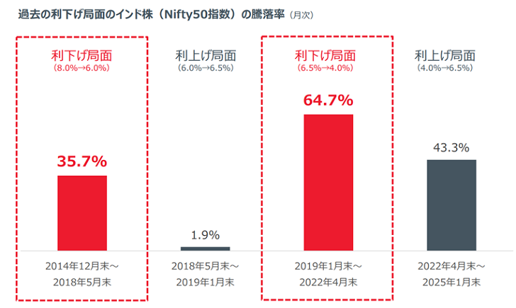 過去の利下げ局面のインド株（Nifty50指数）の騰落率（月次）：利下げ局面（8.0％→6.0％）35.7％2014年12月末～2018年5月末。利上げ局面（6.0％→6.5％）1.9％2018年5月末～2019年1月末。利下げ局面（6.5％→4.0％）64.7％2019年1月末～2022年4月末。利上げ局面（4.0％→6.5％）43.3％2022年4月末～2025年1月末。