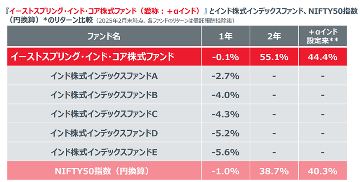 『イーストスプリング・インド・コア株式ファンド（愛称：＋αインド）』とインド株式インデックスファンド、NIFTY50指数（円換算）*のリターン比較