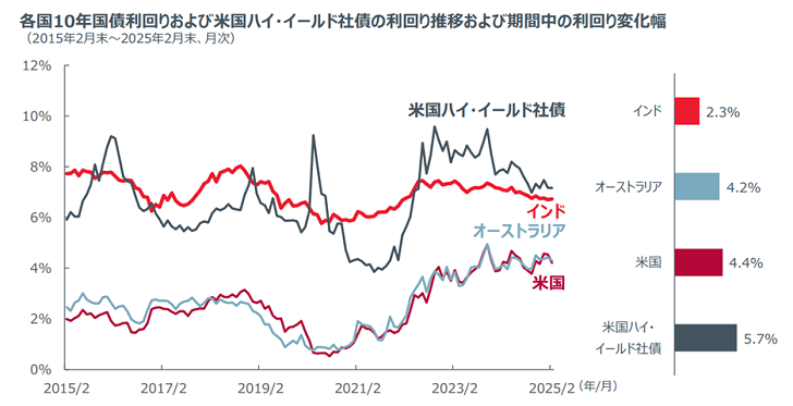 各国10年国債利回りおよび米国ハイ・イールド社債の利回り推移および期間中の利回り変化幅