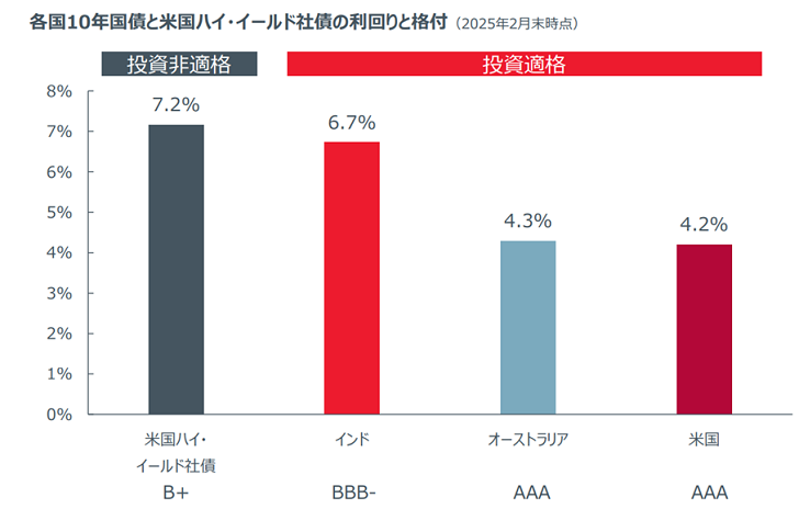 各国10年国債と米国ハイ・イールド社債の利回りと格付