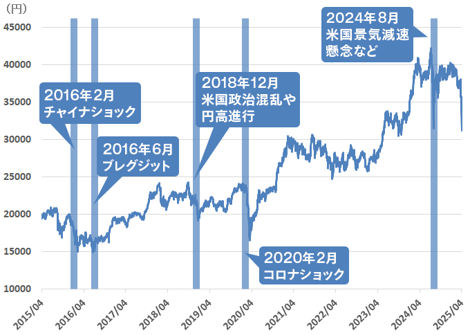 2016年2月チャイナショック、2016年6月ブレグジット、2018年12月米国政治混乱や円高進行、2020年2月コロナショック、2024年8月米国景気減速懸念など