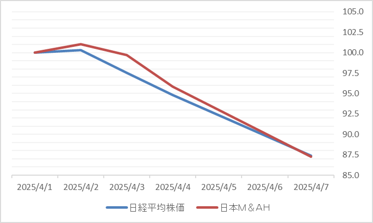 日本Ｍ＆Ａセンター ホールディングス（2127）の日経平均株価との比較