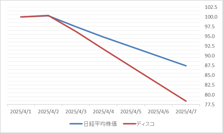 ディスコ（6146）の日経平均株価との比較