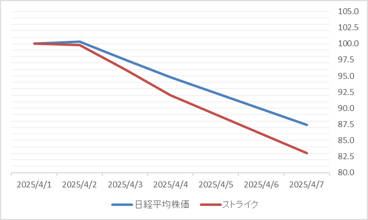 ストライク（6196）の日経平均株価との比較