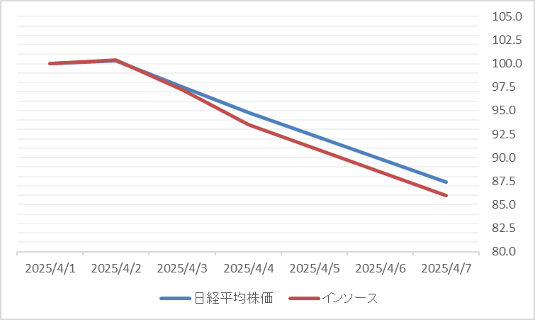 インソース（6200）の日経平均株価との比較