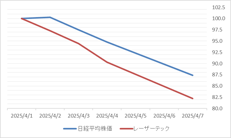 レーザーテック（6920）の日経平均株価との比較