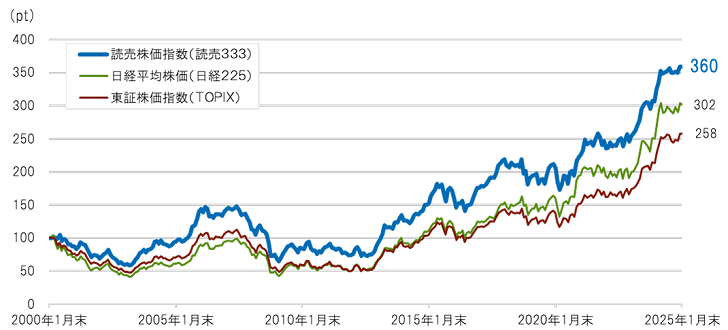 2025年1月末、読売株価指数（読売３３３）360pt、	日経平均株価（日経２２５）302pt、東証株価指数（ＴＯＰＩＸ）258pt
