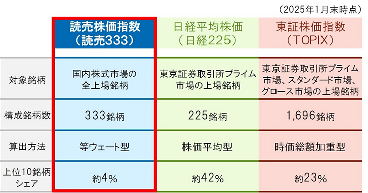 読売株価指数（読売３３３）の対象銘柄は、国内株式市場の全上場銘柄。	読売株価指数（読売３３３）の構成銘柄数は333銘柄。読売株価指数（読売３３３）の算出方法は、等ウェート型。読売株価指数（読売３３３）の上位10銘柄シェアは約4％。日経平均株価（日経２２５）の対象銘柄は、東京証券取引所プライム市場の上場銘柄。日経平均株価（日経２２５）の	構成銘柄数は、225銘柄。日経平均株価（日経２２５）の算出方法は、株価平均型。日経平均株価（日経２２５）の上位10銘柄シェアは約42％。東証株価指数（ＴＯＰＩＸ）の対象銘柄は、東京証券取引所プライム市場、スタンダード市場、グロース市場の上場銘柄。	東証株価指数（ＴＯＰＩＸ）の構成銘柄数は、1,696銘柄。東証株価指数（ＴＯＰＩＸ）の算出方法は、時価総額加重型。東証株価指数（ＴＯＰＩＸ）の上位10銘柄シェアは約23％。