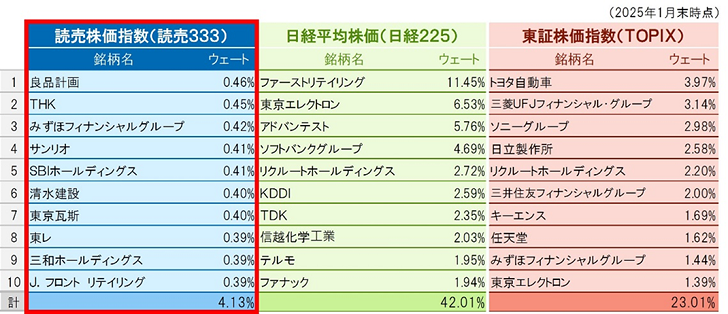 各国内株式指数の構成上位10銘柄の表組