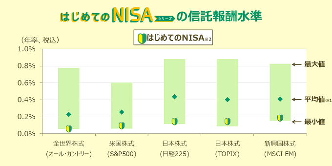 はじめてのNISAシリーズの信託報酬水準グラフ