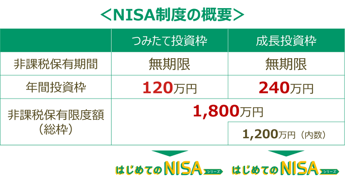 NISA制度の概要表