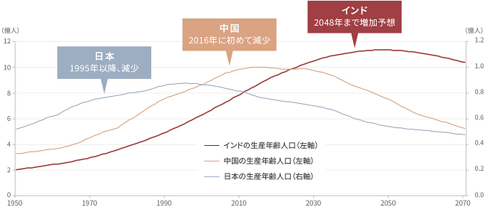 インドと中国、日本の生産年齢人口の推移:日本1995年以降、減少。中国2016年に初めて減少。インド2048年まで増加予想。
