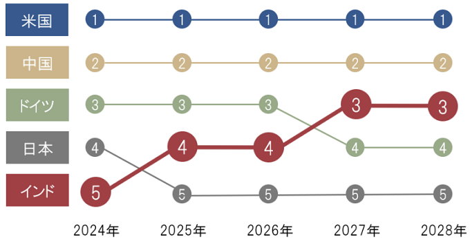 世界GDP予測ランキンググラフ