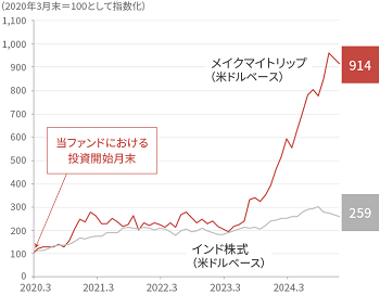 メイクマイトリップ(米国上場)とインド株式の株価推移比較グラフ