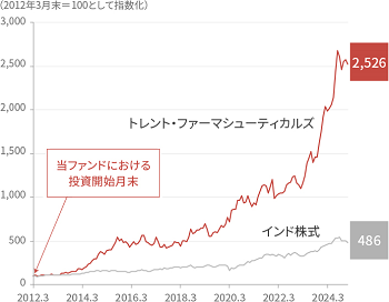 トレント・ファーマシューティカルズとインド株式の株価推移比較のグラフ