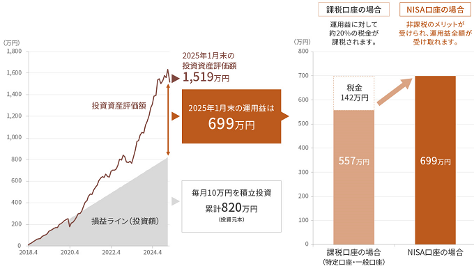 iTrustインド株式に毎月10万円を積立投資した場合のシミュレーション:2025年1月末の投資資産評価額1,519万円、2025年1月末の運用益は699万円、毎月10万円を積立投資累計820万円(投資元本)。実際に受け取れる運用益は?課税口座の場合:運用益に対して約20%の税金が課税されます。NISA口座の場合:非課税のメリットが受けられ、運用益全額が受け取れます。