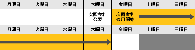 現在のボーナス金利適用期間と公表タイミングの変更イメージ図