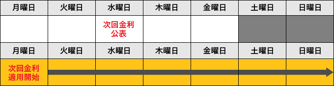 変更後のボーナス金利適用期間と公表タイミングの変更イメージ図