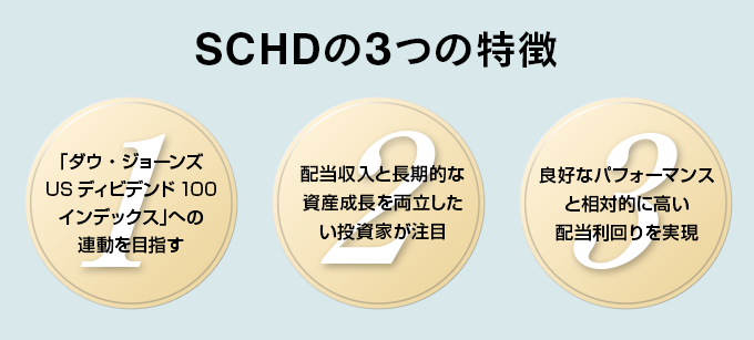 SCHDの3つの特徴：「ダウ・ジョーンズUSディビデンド100インデックス」への連動を目指す。配当収入と長期的な資産成長を両立したい投資家が注目。良好なパフォーマンスと相対的に高い配当利回りを実現。
